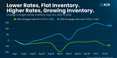 Why Are There More Homes for Sale in 2026? What Buyers & Sellers Should Know