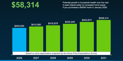 Is a Housing Crash Coming? What Experts Predict Through 2030