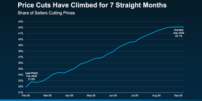 Why Home Sellers Are Cutting Prices in 2026