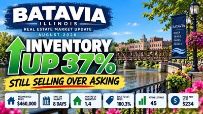 Batavia IL Inventory Is Up 37%... But Homes Are Still Selling Over Asking