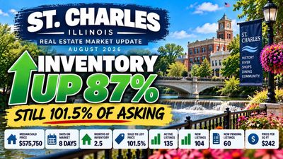 St. Charles IL Inventory Is Up 87%... But Homes Are Still Selling Over Asking