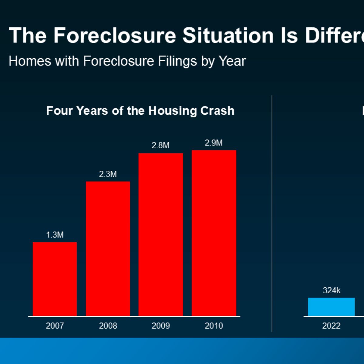 Why Rising Foreclosure Headlines Aren’t a Red Flag for Today’s Housing ...