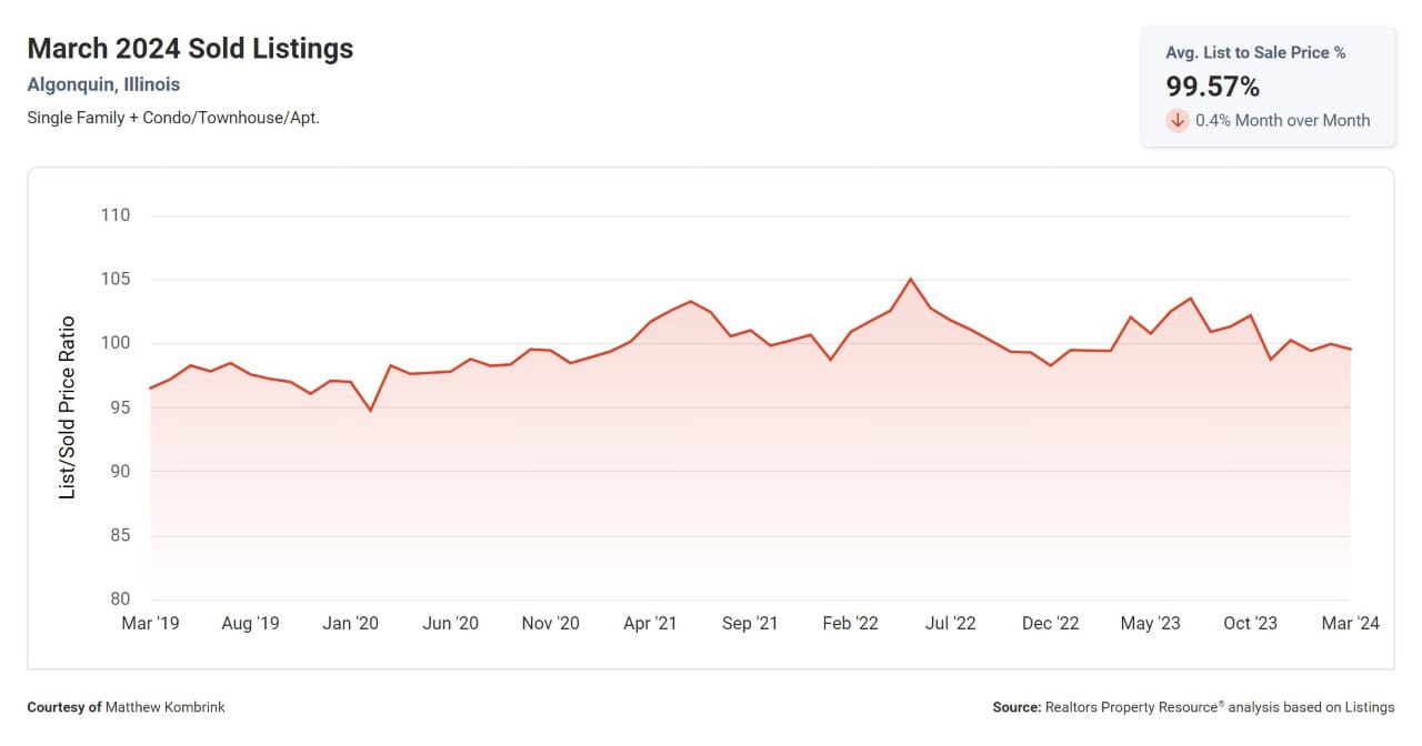 Algonquin IL home list to sold price ratio April 2024