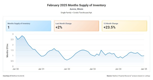 February 2025 Months Supply of Inventory Aurora IL