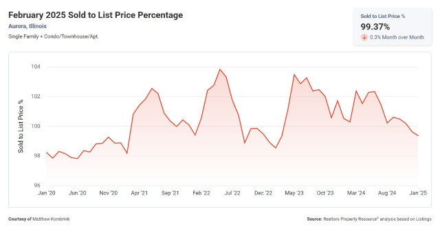 February 2025 Sold to List Price Percentage Aurora IL