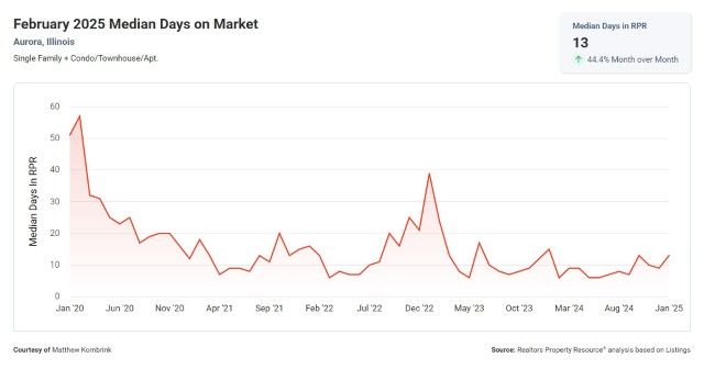 February 2025 Median Days on Market Aurora IL