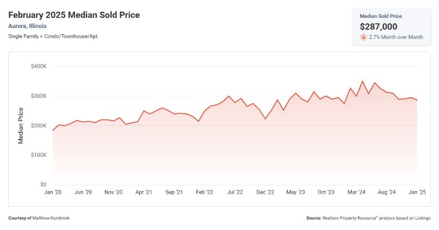 February 2025 Median Sold Price Aurora IL