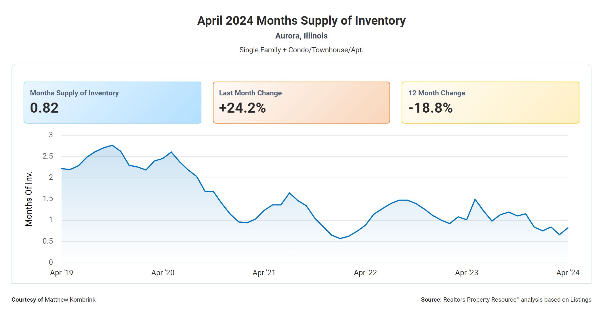 Aurora IL Months Supply of Housing Inventory May 2024