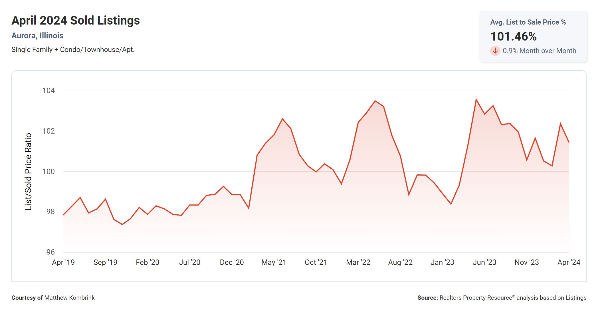 Aurora IL List to Sold Price Percentage May 2024