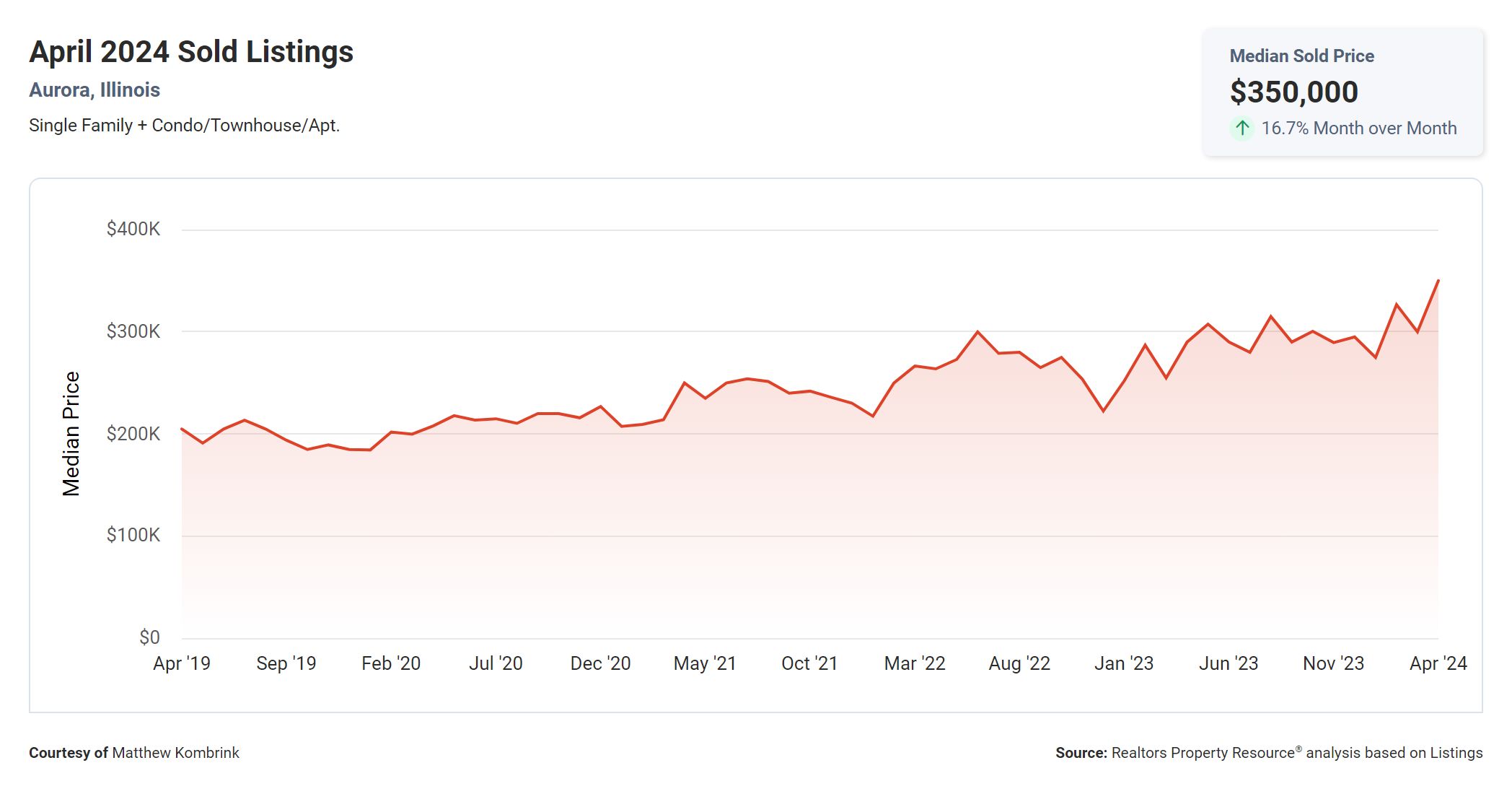 Aurora IL Median Home Sold Price May 2024