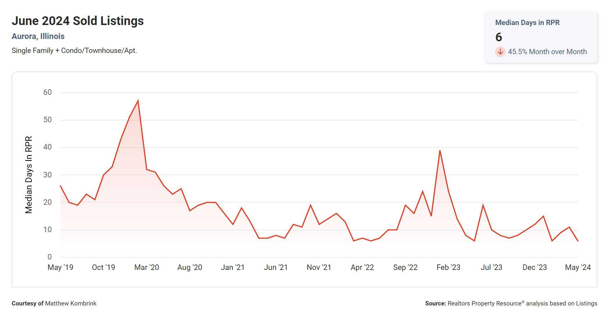 Aurora IL Real Estate Market June 2024 Median Days on Market