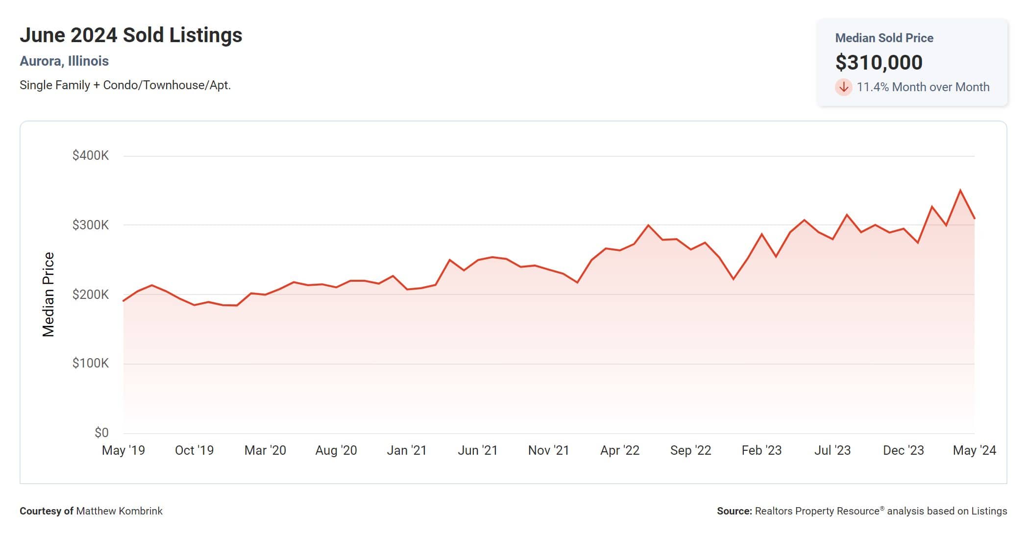 Aurora IL Real Estate Market June 2024 Median Sold Price