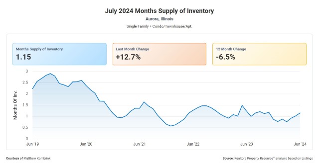 Months supply of housing inventory in Aurora, IL for July 2024