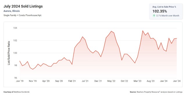 List to Sale Price Percentage in Aurora, IL for July 2024