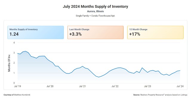 Months Supply of Housing Inventory in Aurora IL August 2024