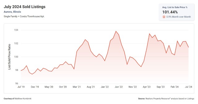 Average List to Sale Price Percentage in Aurora IL August 2024