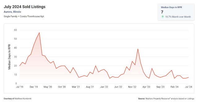 Median Days on Market in Aurora IL August 2024