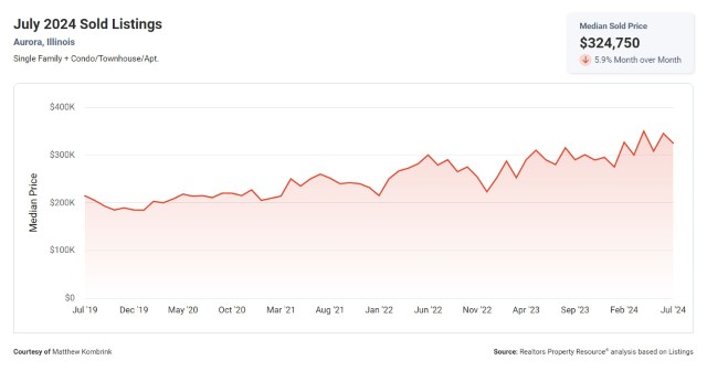 Median Sold Price in Aurora IL August 2024