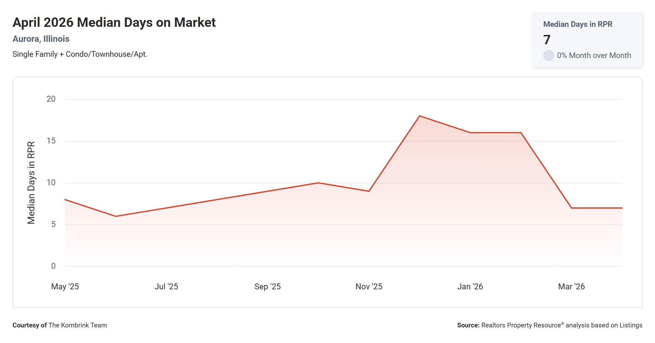 April 2026 Median Days on Market in Aurora Illinois