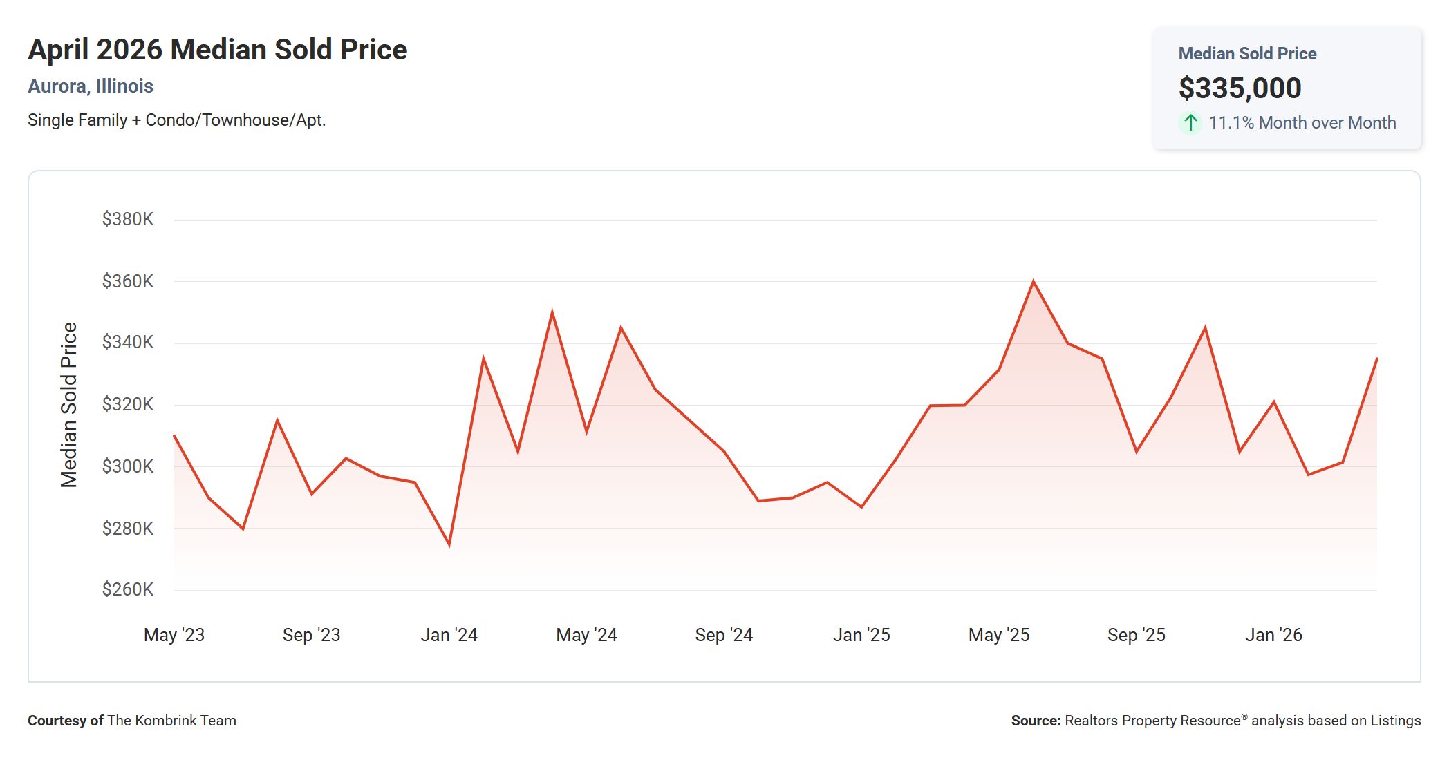 April 2026 Median Sold Price in Aurora, Illinois