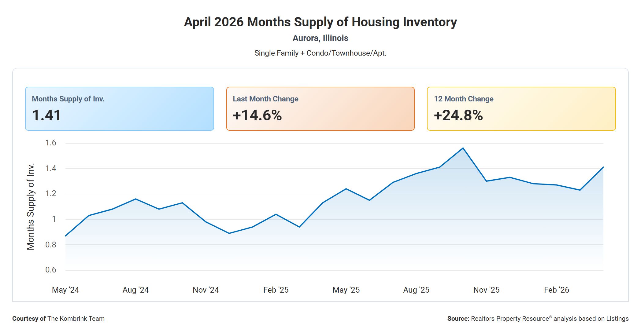 April 2026 Months Supply of Housing Inventory in Aurora Illinois