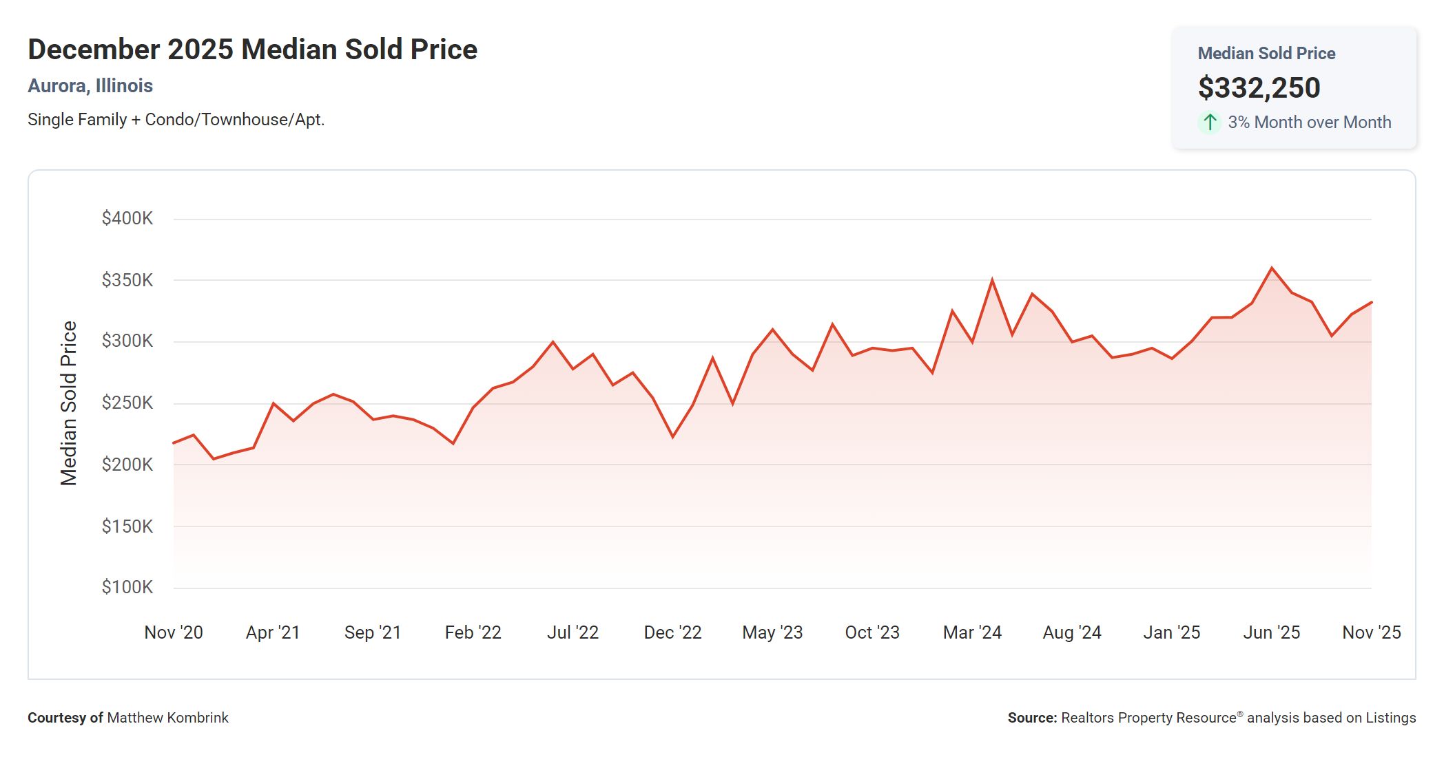 December 2025 Median Sold Price in Aurora IL