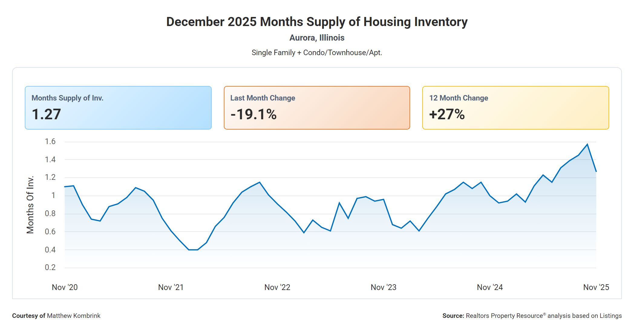 December 2025 Months Supply of Housing Inventory in Aurora Illinois