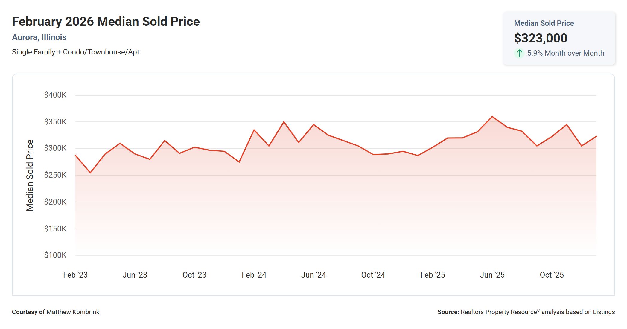 February 2026 Median Sold Price in Aurora, Illinois