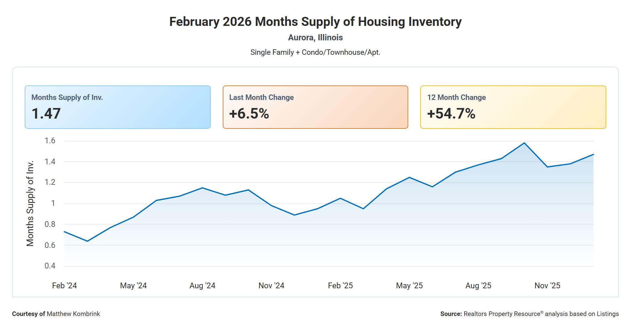 February 2026 Months Supply of Housing Inventory in Aurora, Illinois