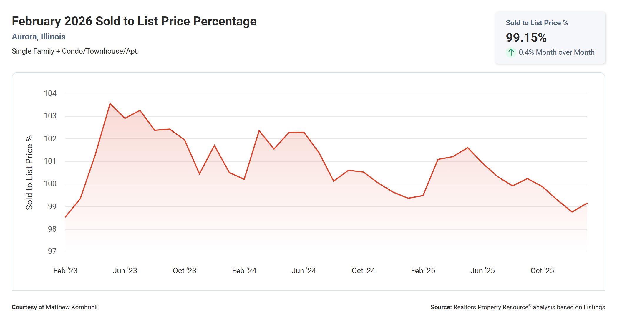 February 2026 Sold to List Price Percentage