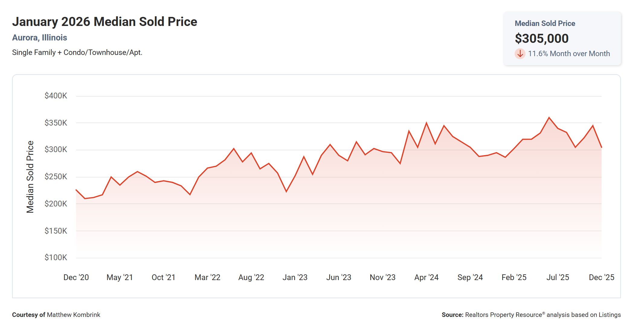 January 2026 Median Sold Price in Aurora IL