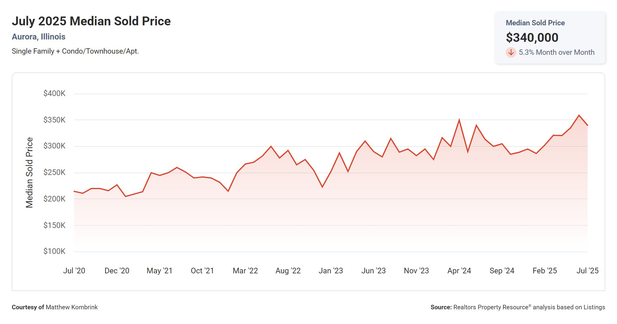 July 2025 Median Sold Price in Aurora Illinois