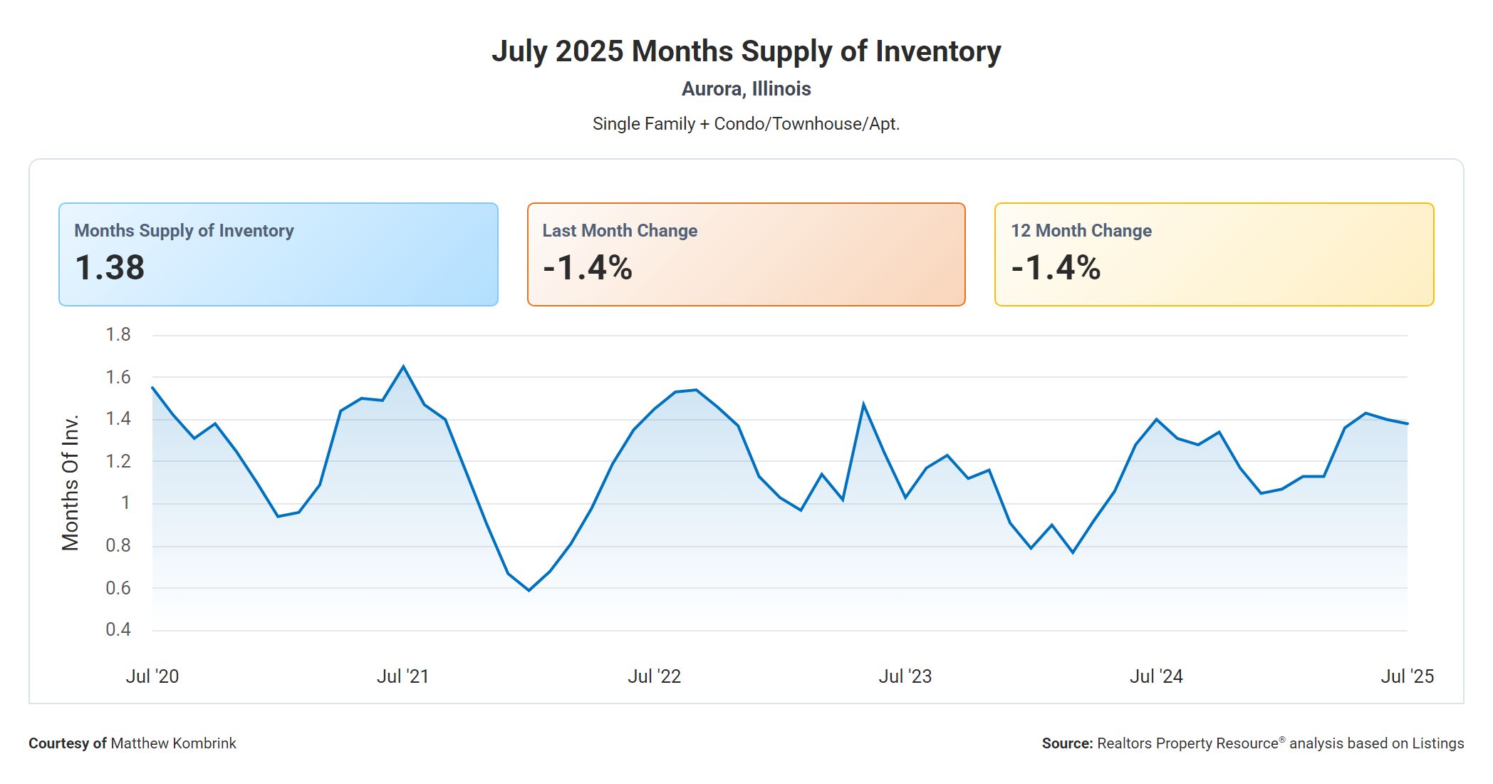 July 2025 Months Supply of Housing Inventory in Aurora Illinois