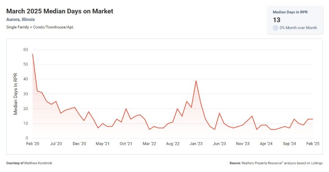 March 2025 Median Days on Market