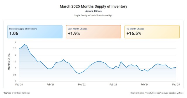 March 2025 Months Supply of Inventory