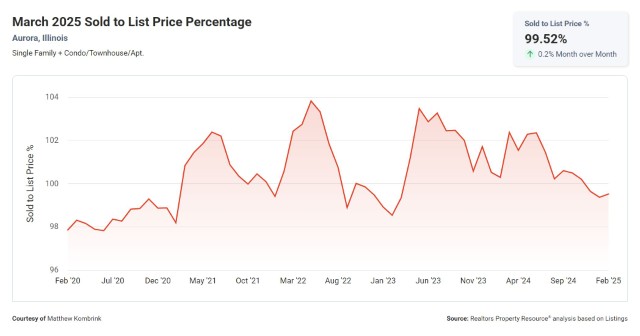 March 2025 Sold to List Price Percentage