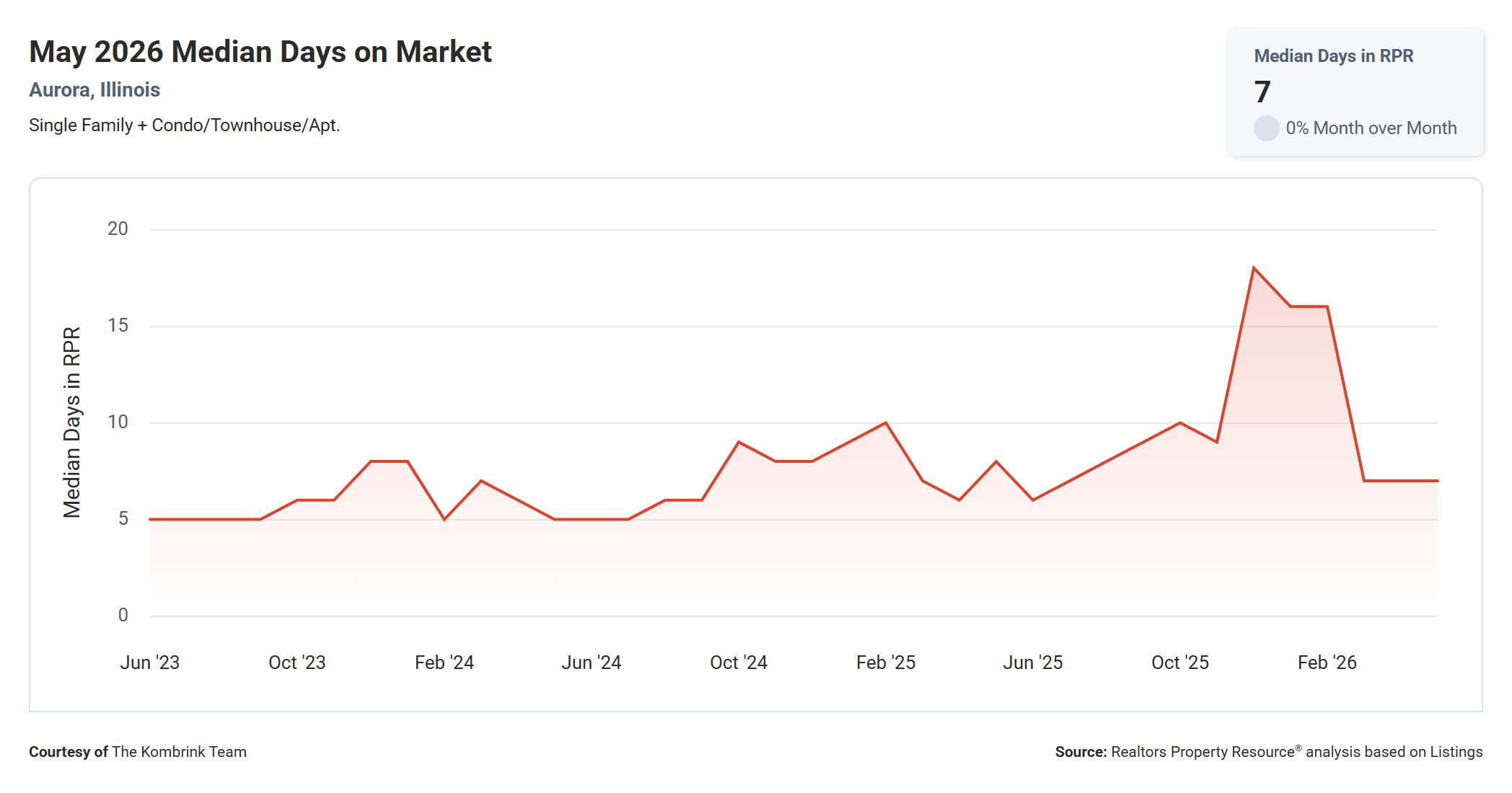 May 2026 Median Days on Market in Aurora IL