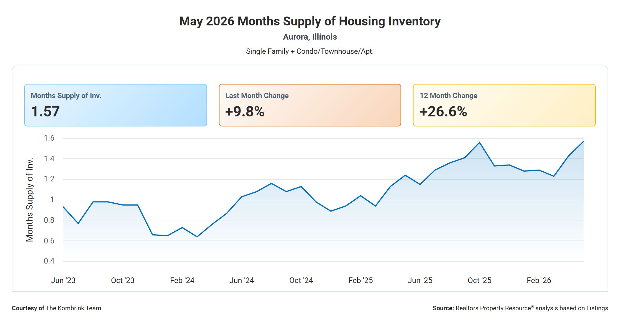 May 2026 Months Supply of Housing Inventory in Aurora IL