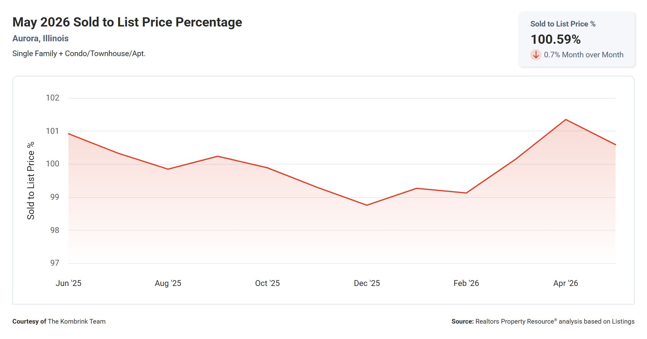 May 2026 Sold to List Price Percentage in Aurora IL
