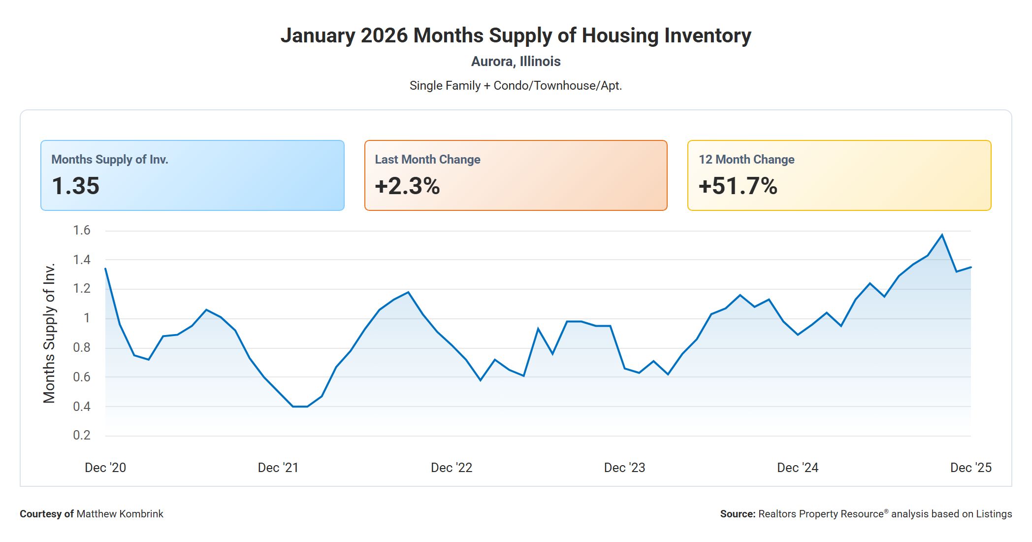 Months Supply of Inventory in Aurora IL