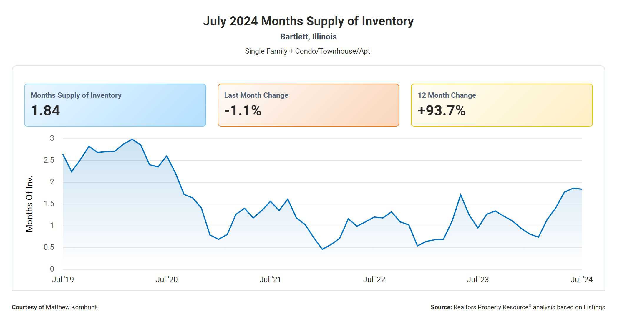 Months Supply of Inventory in Bartlett IL for August 2024