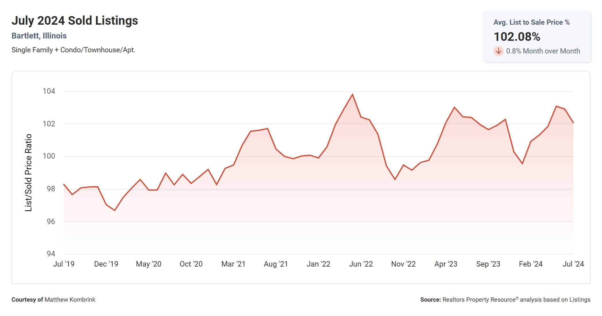 Average List to Sale Price Percentage in Bartlett IL for August 2024