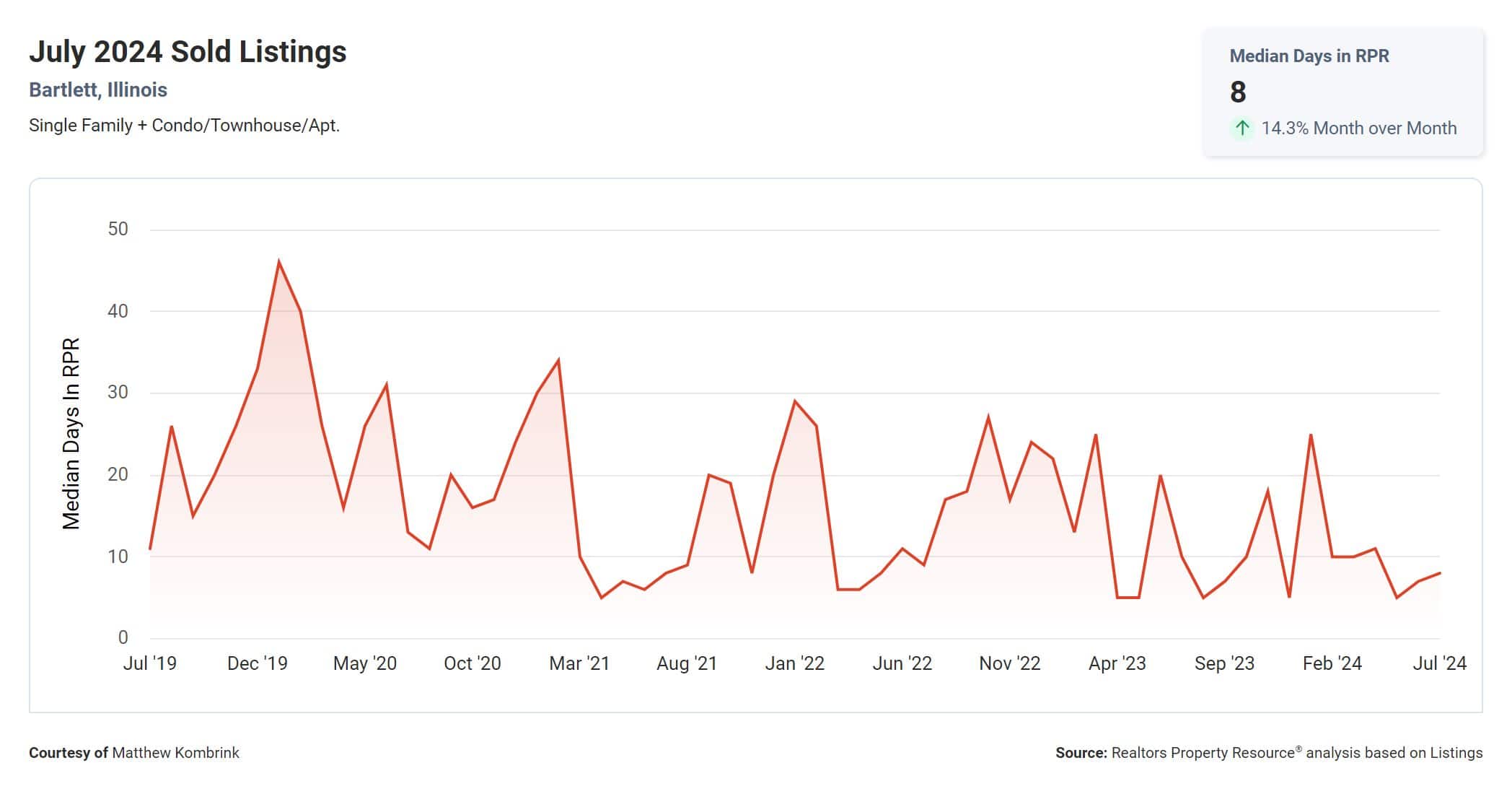 Median Days on Market in Bartlett IL for August 2024
