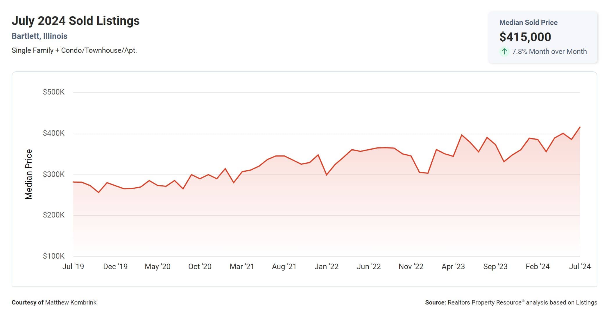 Median Sold Price in Bartlett IL for August 2024