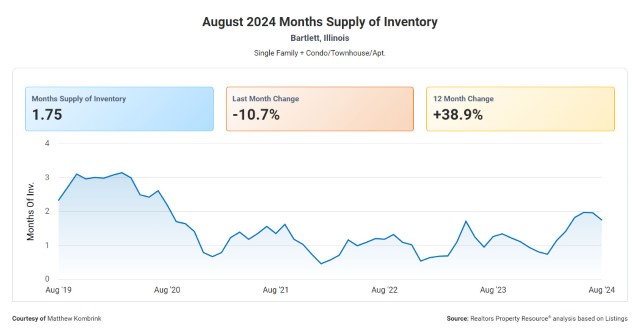 Months Supply of Housing Inventory in Bartlett IL for September 2024
