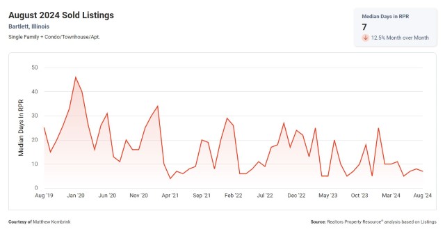 Median days on the market in Bartlett IL for September 2024
