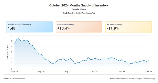 Months Supply of Housing Inventory in Batavia IL October 2024