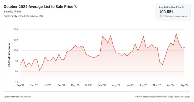 Average list to sale price percentage in Batavia IL October 2024