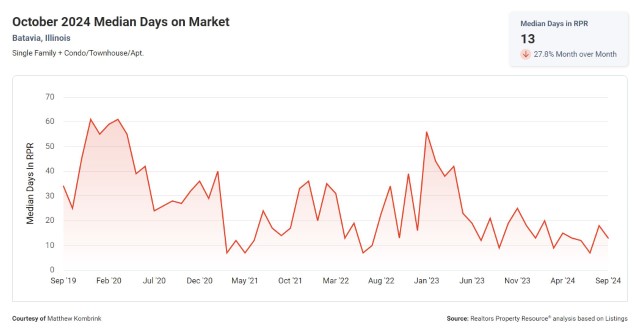 Median days on market in Batavia IL October 2024