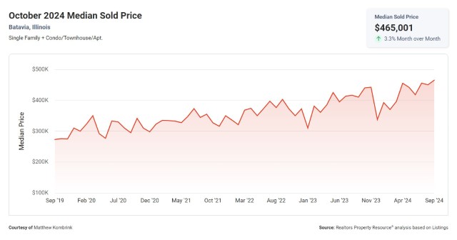 Median sold price in Batavia IL October 2024